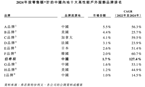 股票配资公司倍杠杆 腾讯、启明投的冲锋衣，要IPO了