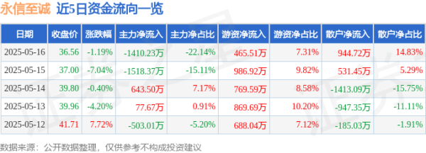 股票配资安全 永信至诚（688244）5月16日主力资金净卖出1410.23万元