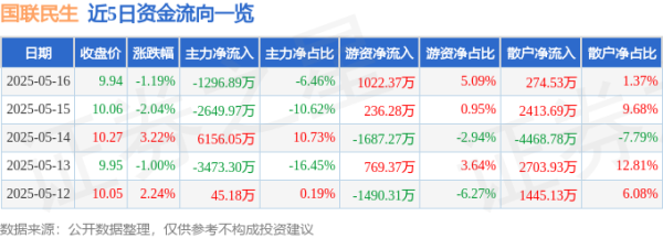 口碑最好的配资平台 国联民生（601456）5月16日主力资金净卖出1296.89万元