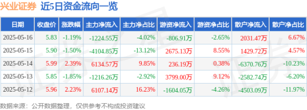 免息配资炒股 兴业证券（601377）5月16日主力资金净卖出1224.55万元