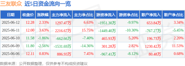 股票114在线配资查询 股票行情快报：三友联众（300932）6月12日主力资金净买入1297.47万元
