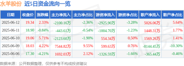 网上股票配资公司 股票行情快报：水羊股份（300740）6月12日主力资金净卖出2100.16万元