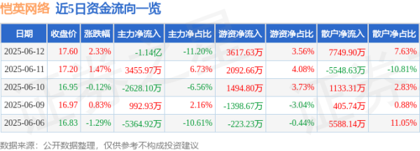 配资平台公司 股票行情快报：恺英网络（002517）6月12日主力资金净卖出1.14亿元