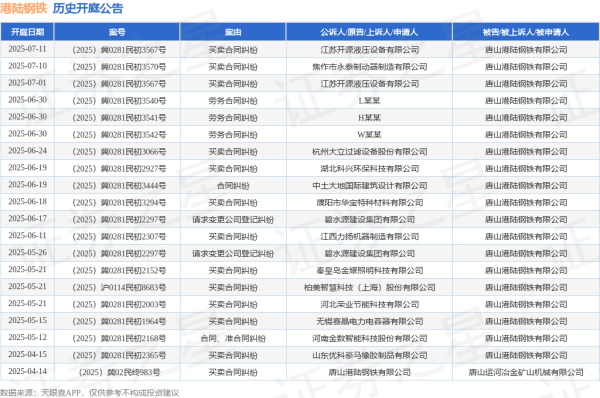 低息配资网开户 港陆钢铁作为被告/被上诉人的1起涉及请求变更公司登记纠纷的诉讼将于2025年6月17日开庭