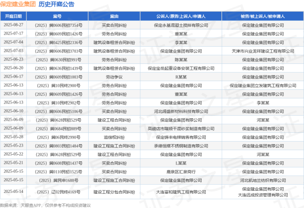 最新实盘配资服务 保定建业集团作为被告/被上诉人的1起涉及劳动争议的诉讼将于2025年6月17日开庭
