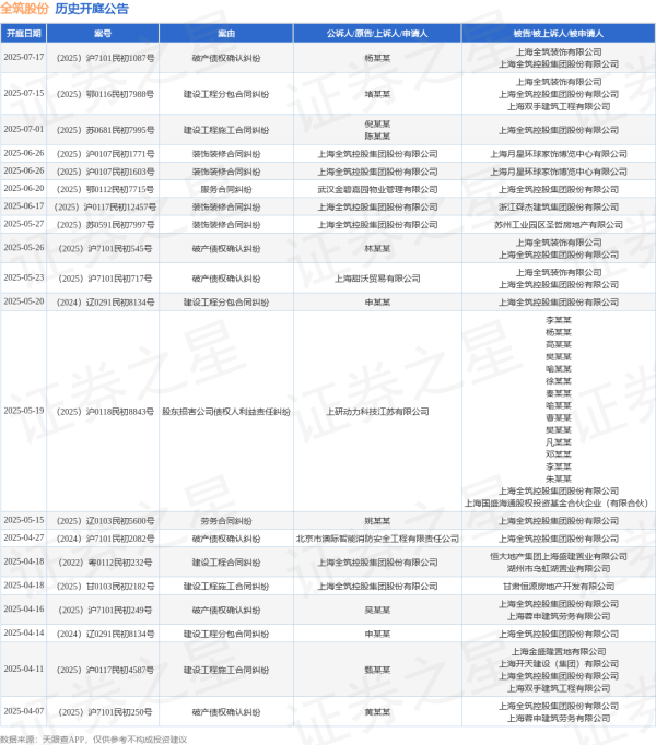 证券配资风险 全筑股份作为原告/上诉人的1起涉及装饰装修合同纠纷的诉讼将于2025年6月17日开庭