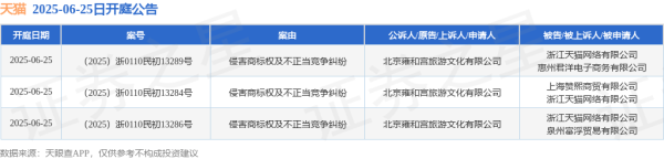 股票配资杠杆 天猫作为被告/被上诉人的3起涉及侵害商标权及不正当竞争纠纷的诉讼将于2025年6月25日开庭