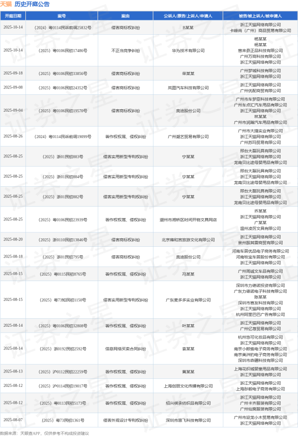 十大正规配资平台 天猫作为被告/被上诉人的1起涉及侵害作品发行权纠纷的诉讼将于2025年6月24日开庭
