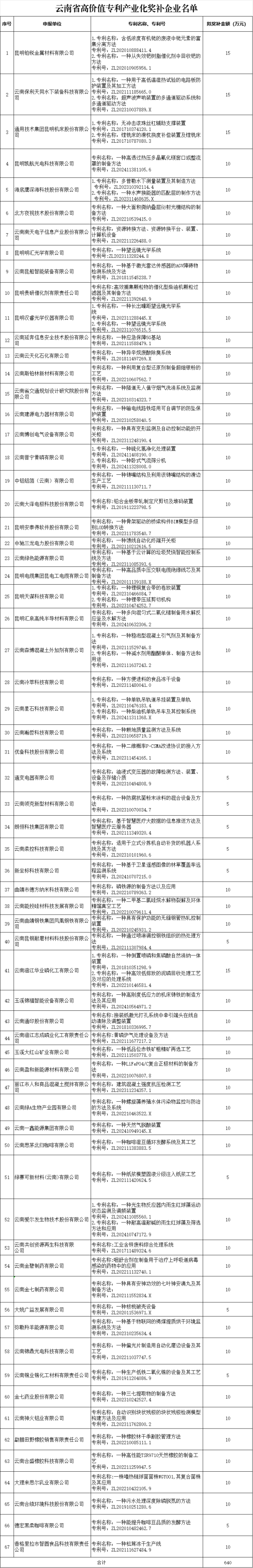配资查询网 共640万元! 云南这些企业获奖补→